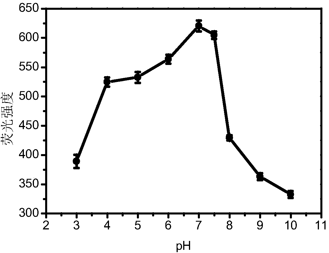 Fluorescence analysis method for determining glucose by employing nanometer copper oxide as simulated peroxide