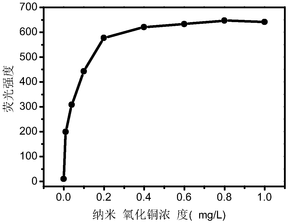 Fluorescence analysis method for determining glucose by employing nanometer copper oxide as simulated peroxide