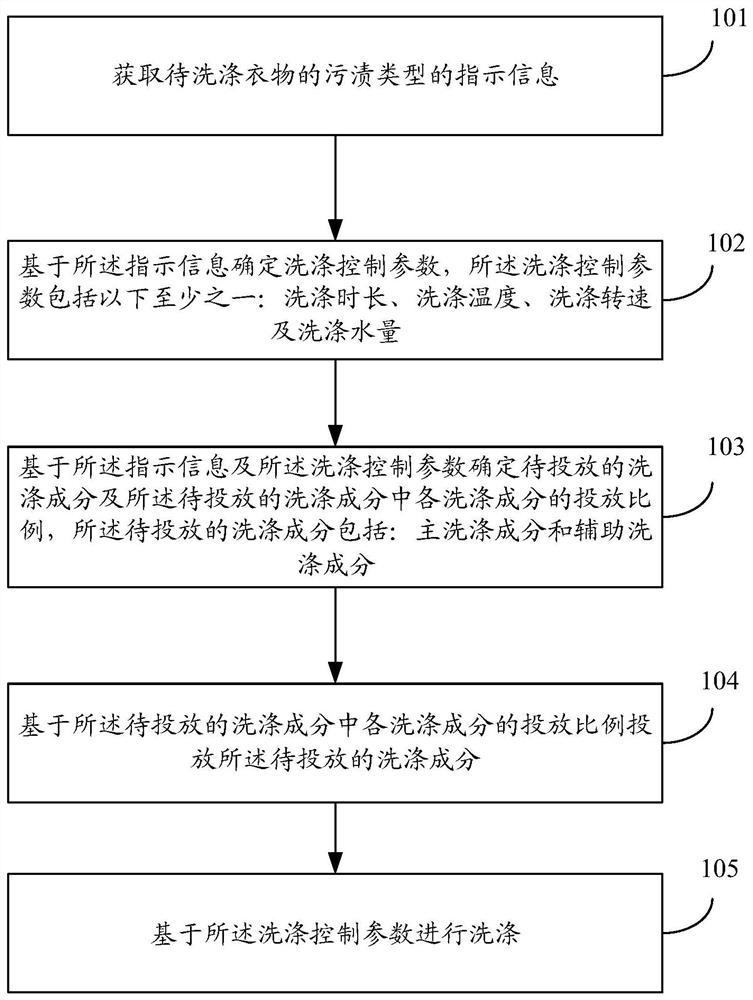 Washing control method and device, equipment and storage medium