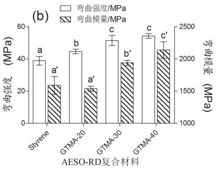 A kind of pet waste fiber/bamboo fiber reinforced styrene-free soybean oil-based resin composite material