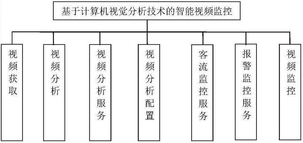 Intelligent video monitoring method and system based on computer vision analysis technology