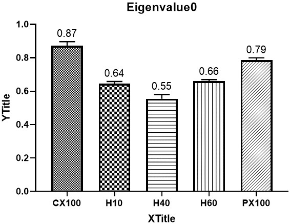 Method for quickly identifying Ligusticum sinense based on electronic nose