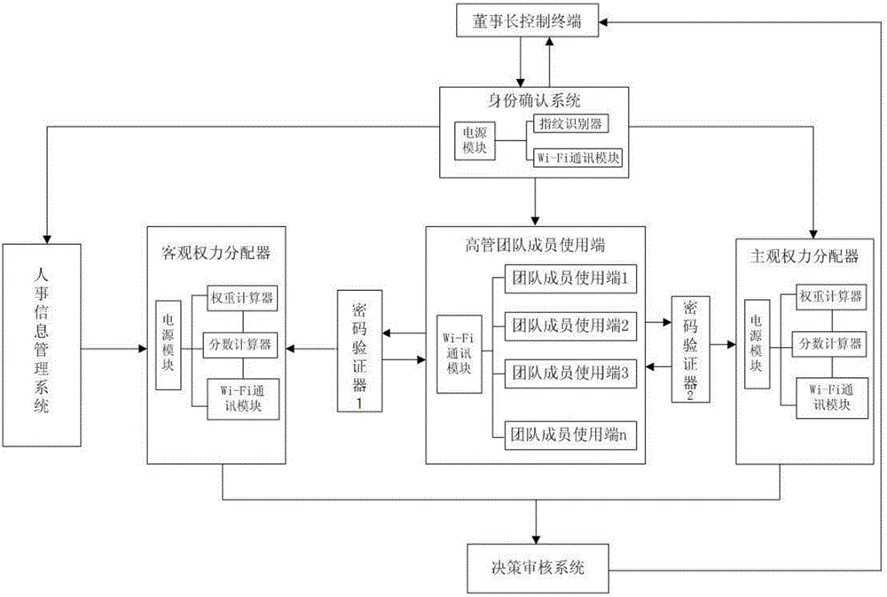 Right distribution-based enterprise decision scheme auditing system and method