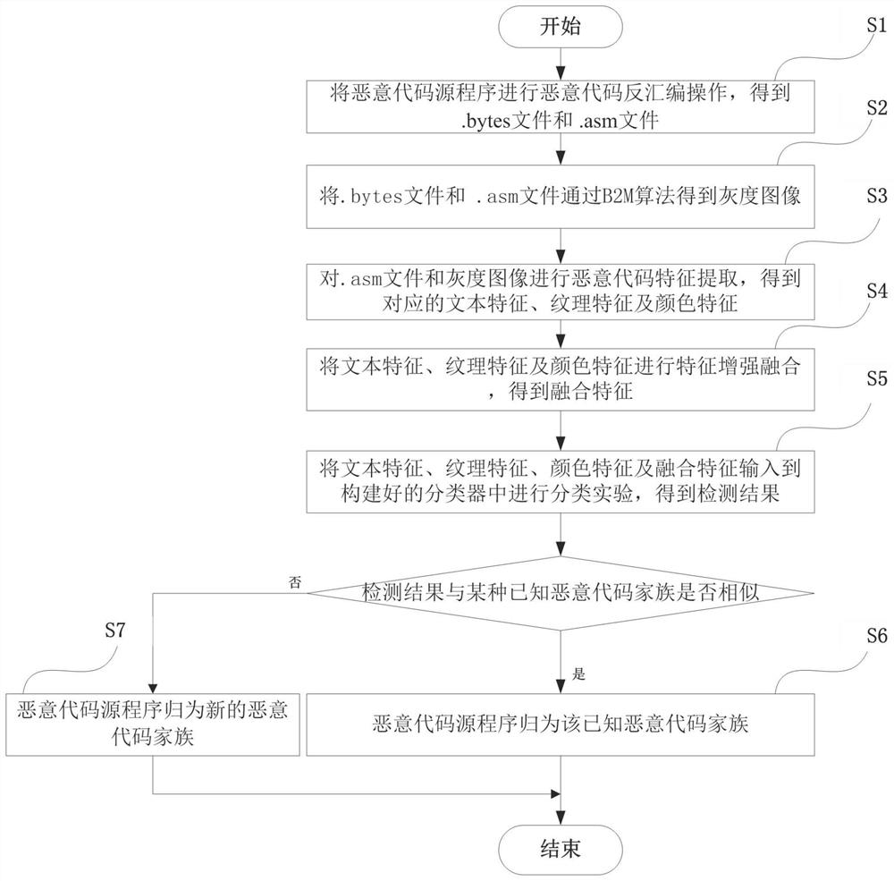 Malicious code family classification method based on feature expression enhancement