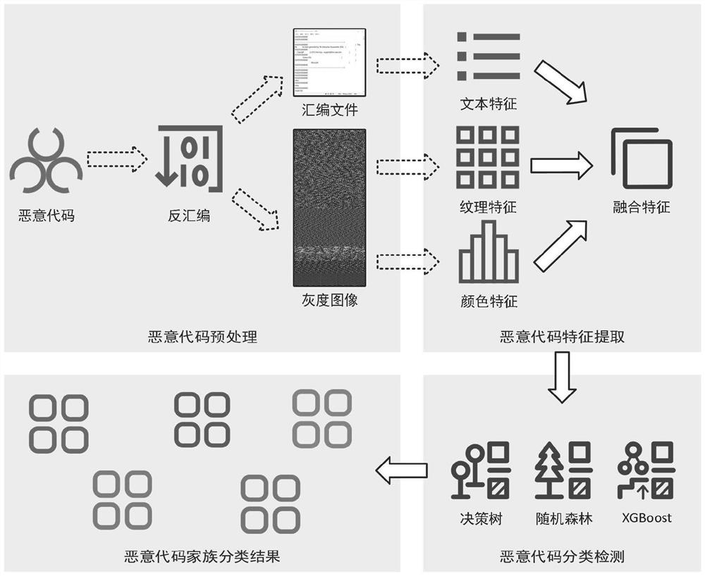 Malicious code family classification method based on feature expression enhancement