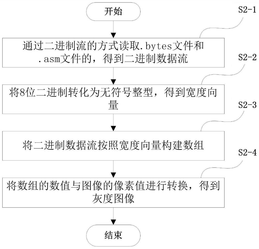 Malicious code family classification method based on feature expression enhancement