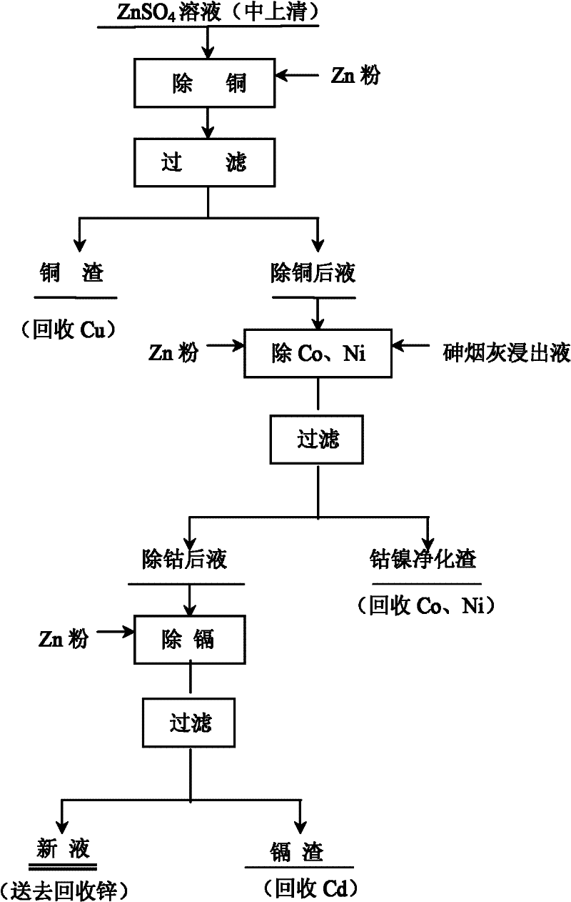 Method for purifying zinc sulfate solution and removing cobalt by using arsenic ash lixivium