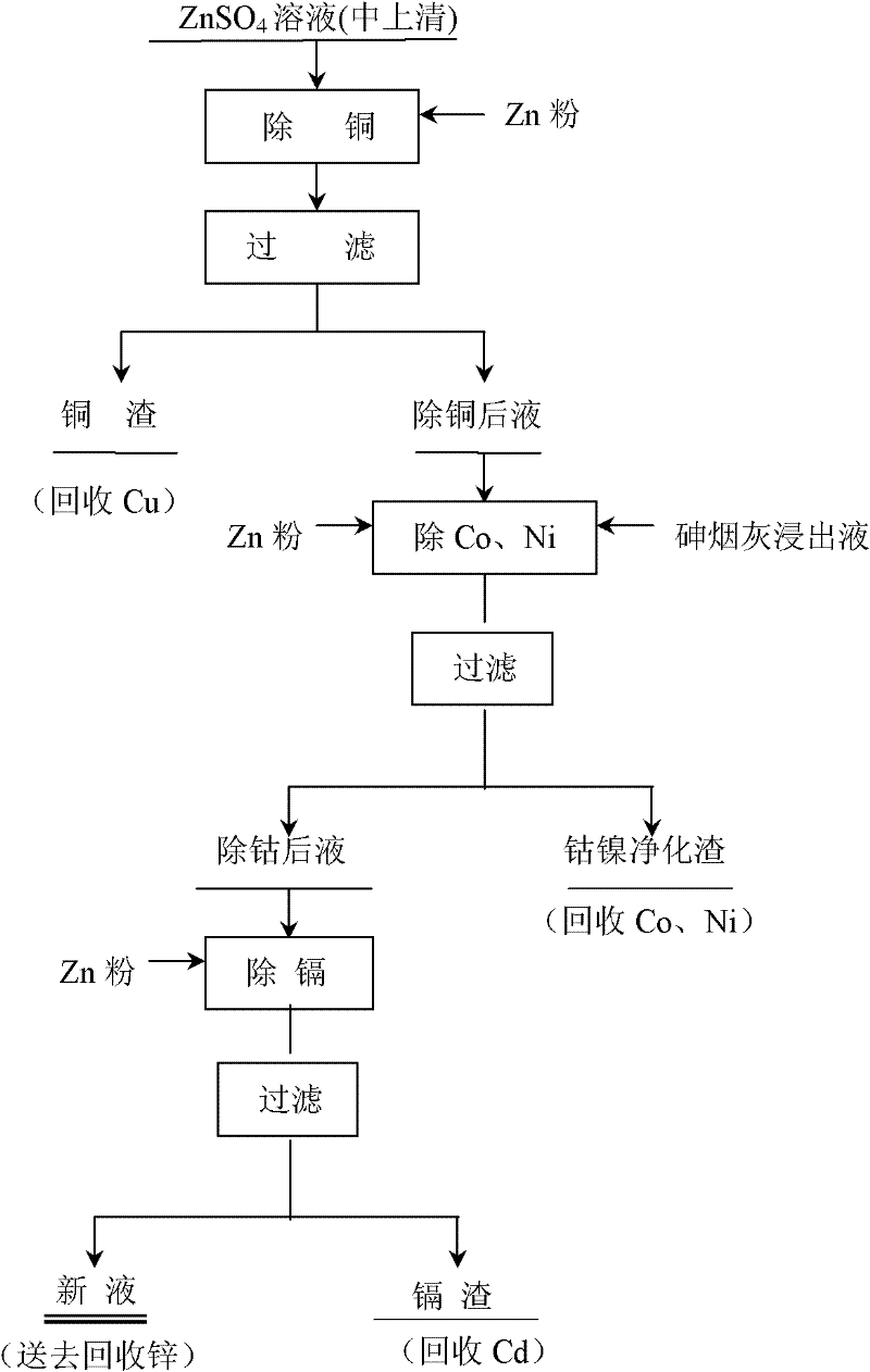 Method for purifying zinc sulfate solution and removing cobalt by using arsenic ash lixivium