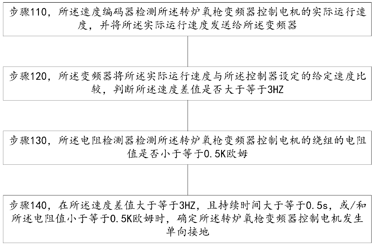 A grounding detection method for converter control motor of converter oxygen lance