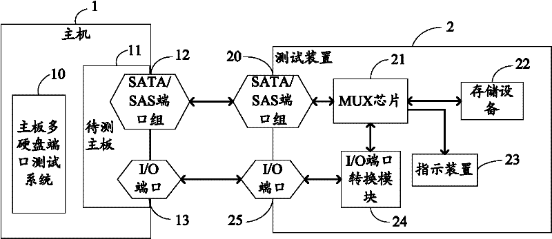 Motherboard multi-hard disk port testing system and method