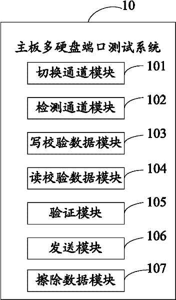 Motherboard multi-hard disk port testing system and method