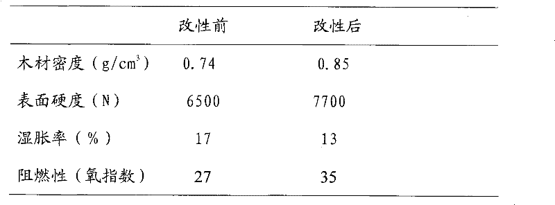 Composition for modifying wood, preparation method and application thereof