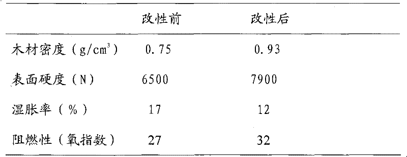 Composition for modifying wood, preparation method and application thereof