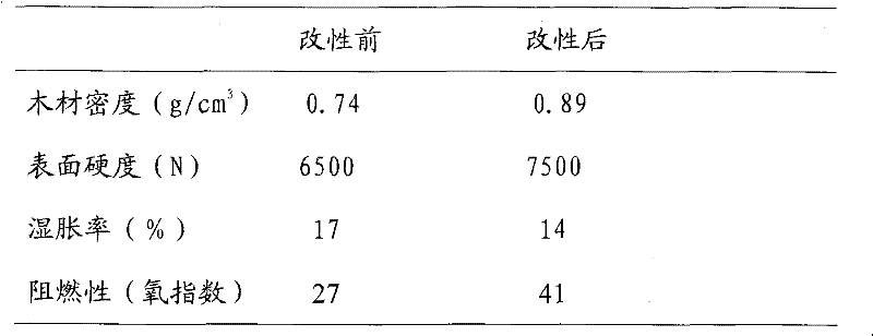 Composition for modifying wood, preparation method and application thereof