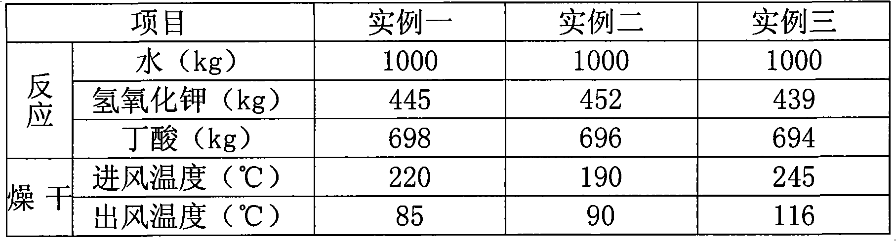 Composition containing potassium butyrate, preparation method and application thereof in feed additives