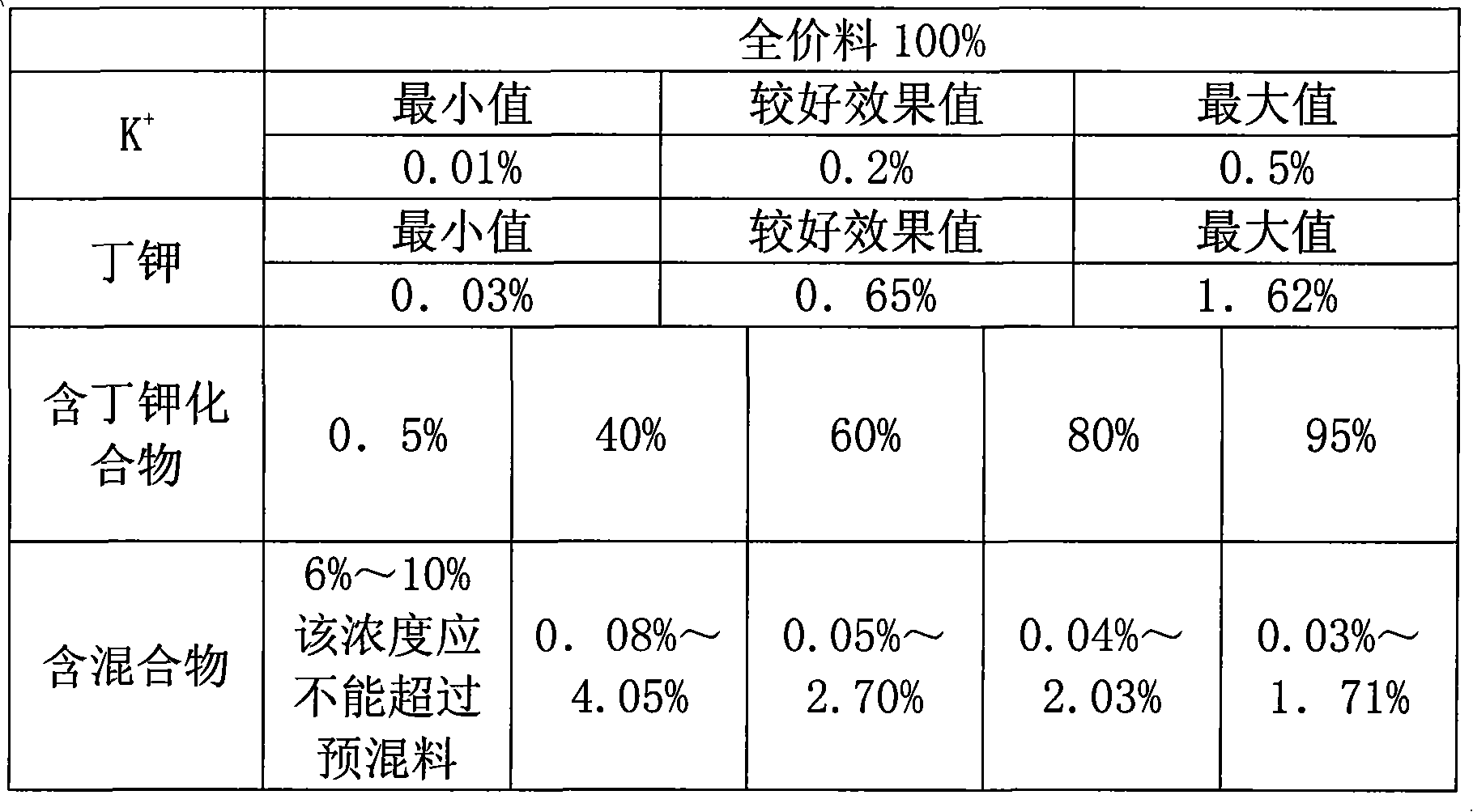 Composition containing potassium butyrate, preparation method and application thereof in feed additives