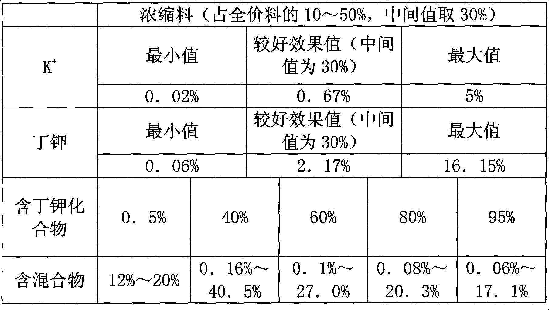 Composition containing potassium butyrate, preparation method and application thereof in feed additives