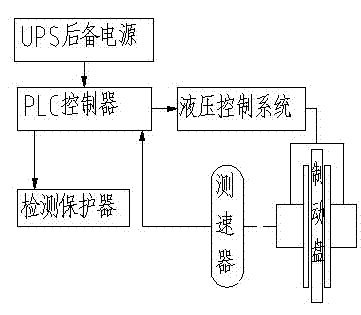 Constant decelerating braking conversion device