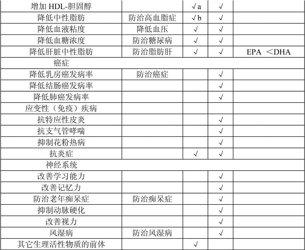 Blood fat reducing milk powder and preparation method thereof