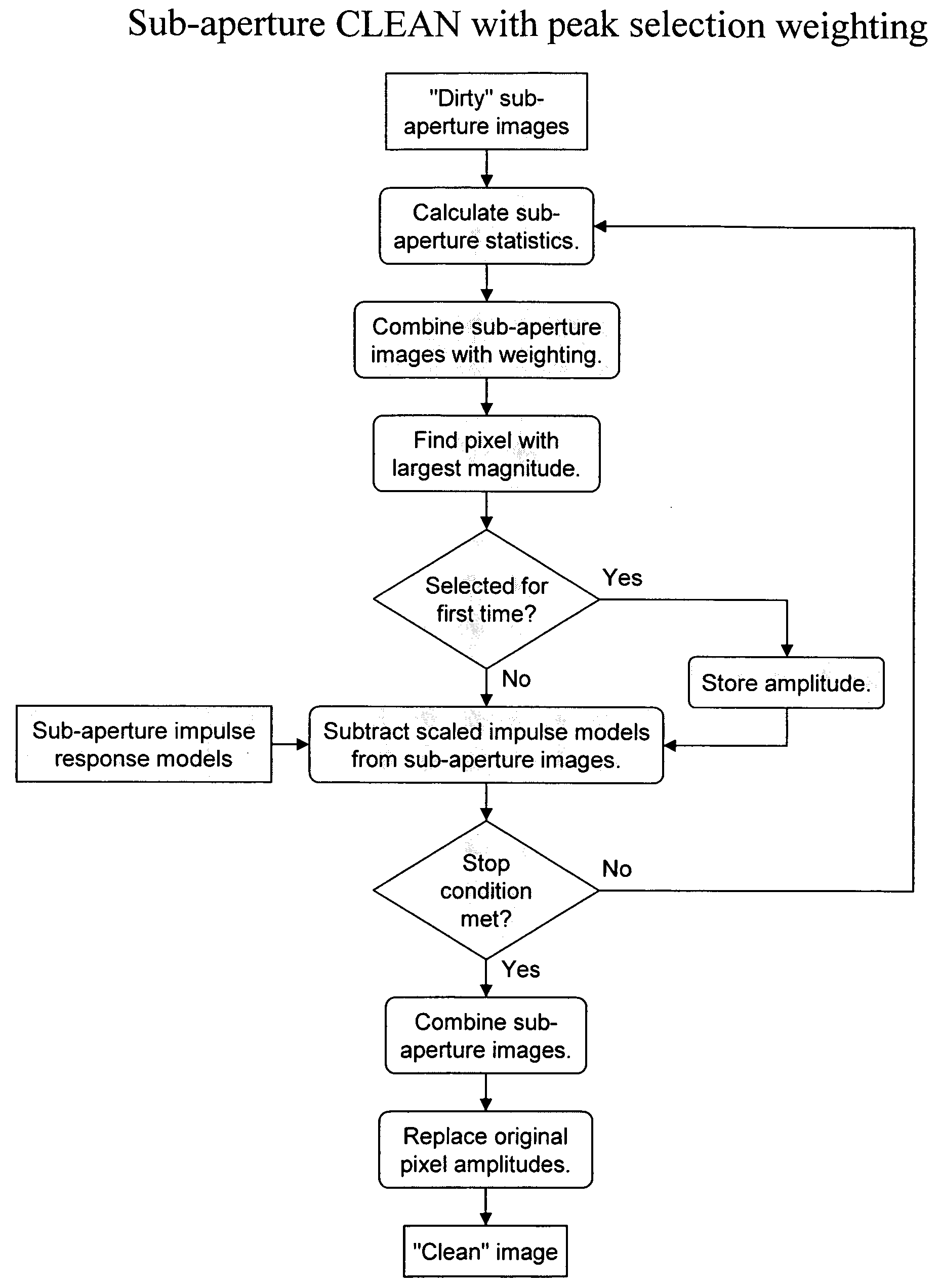 Sub-aperture sidelobe and alias mitigation techniques