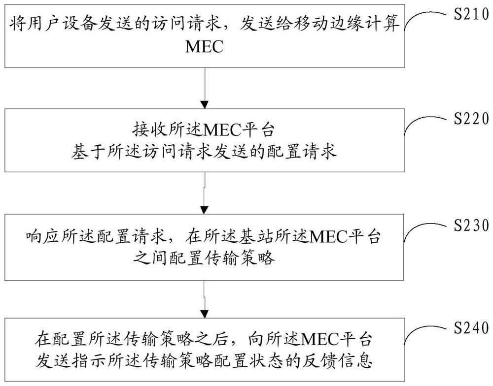 Transmission policy configuration method and device, information transmission method and device