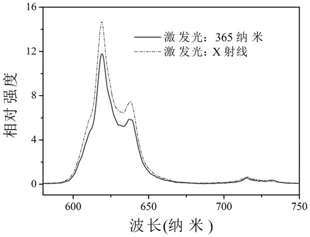 A kind of red long afterglow single crystal material and preparation method thereof