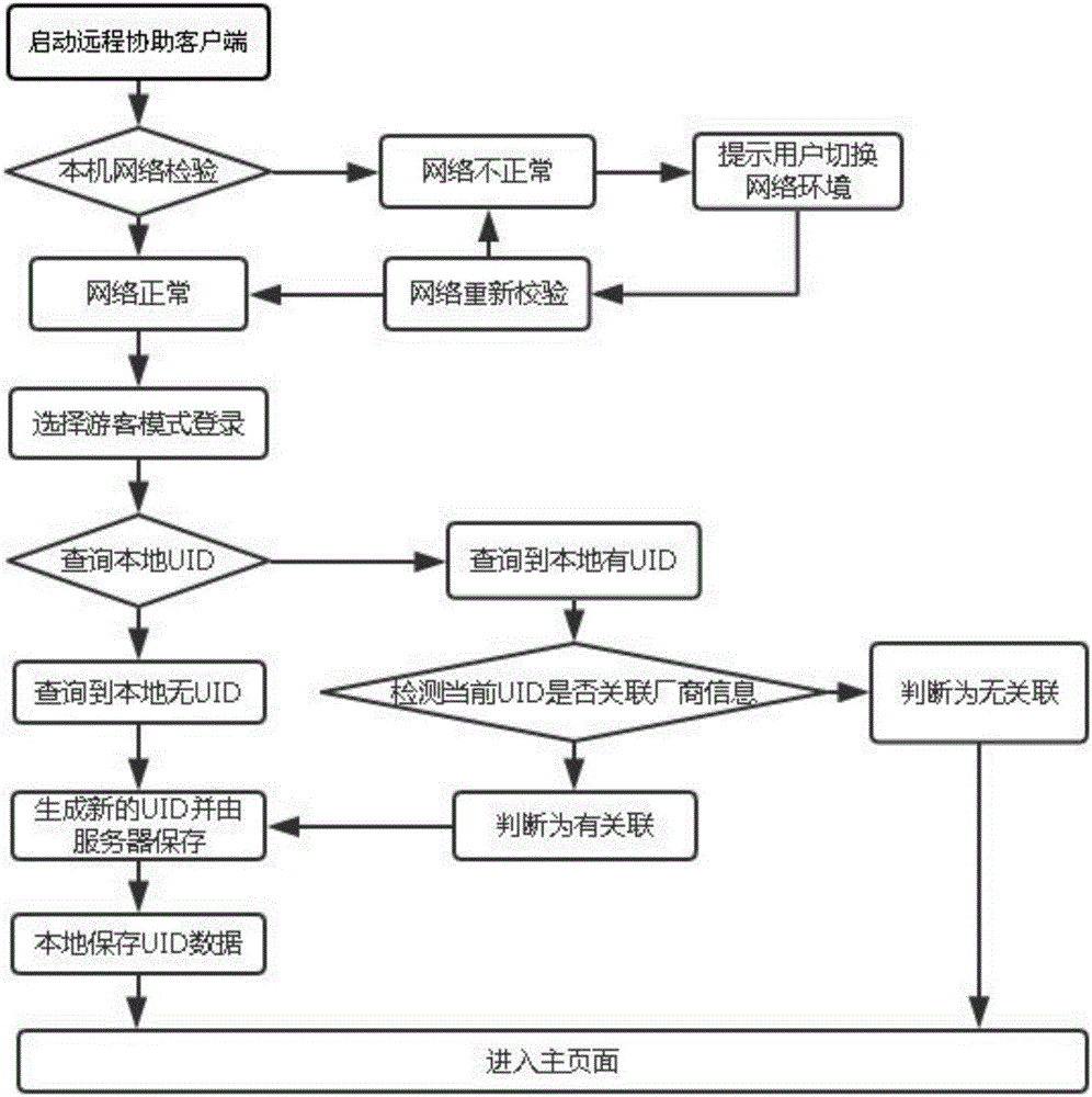 Mobile terminal, mobile terminal remote assistance process control method and mobile terminal remote assistance process control device