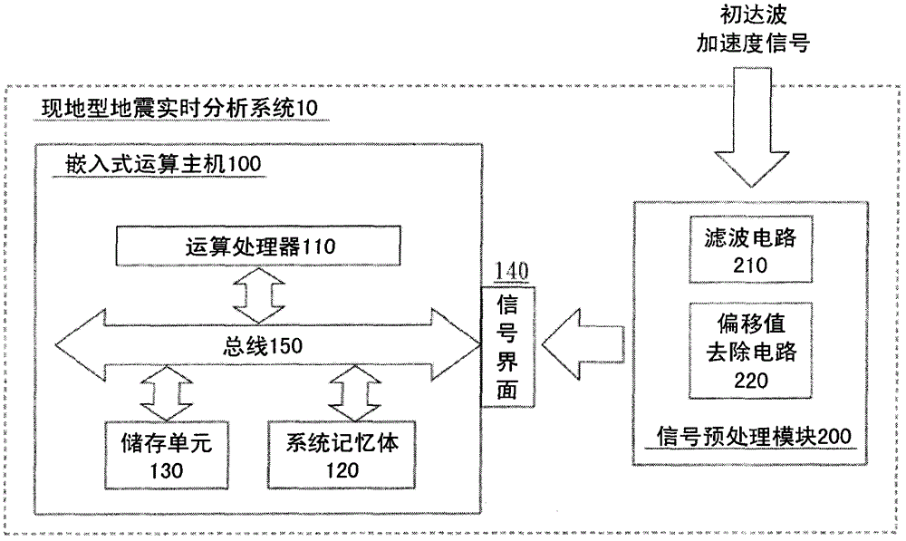 System and method for real-time analysis of local earthquakes