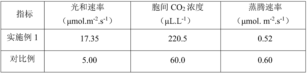 A kind of prevention and control agent for high temperature ripening of flue-cured tobacco and its application