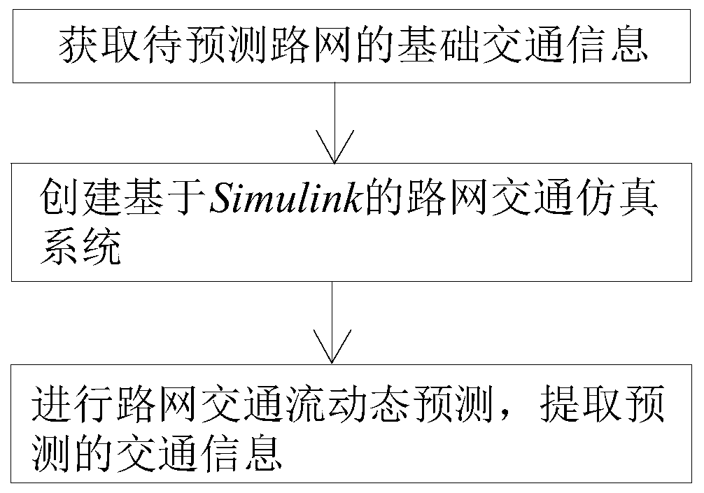 A road network dynamic traffic flow prediction method based on simulink simulation