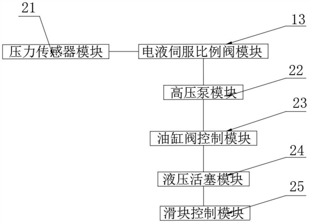 An intelligent control system and method for a remote monitoring oil-electric hybrid electro-hydraulic servo bending machine