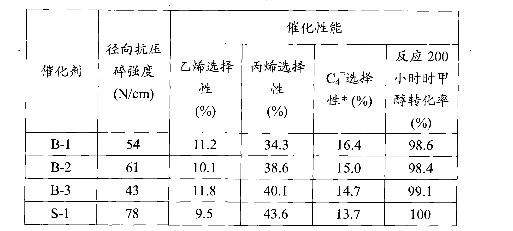 Molecular sieve catalyst for preparing low-carbon olefin and preparation method thereof