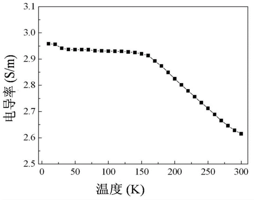 Method for directly synthesizing high conductivity nickel sulfide two-dimension nanosheet array in large scale