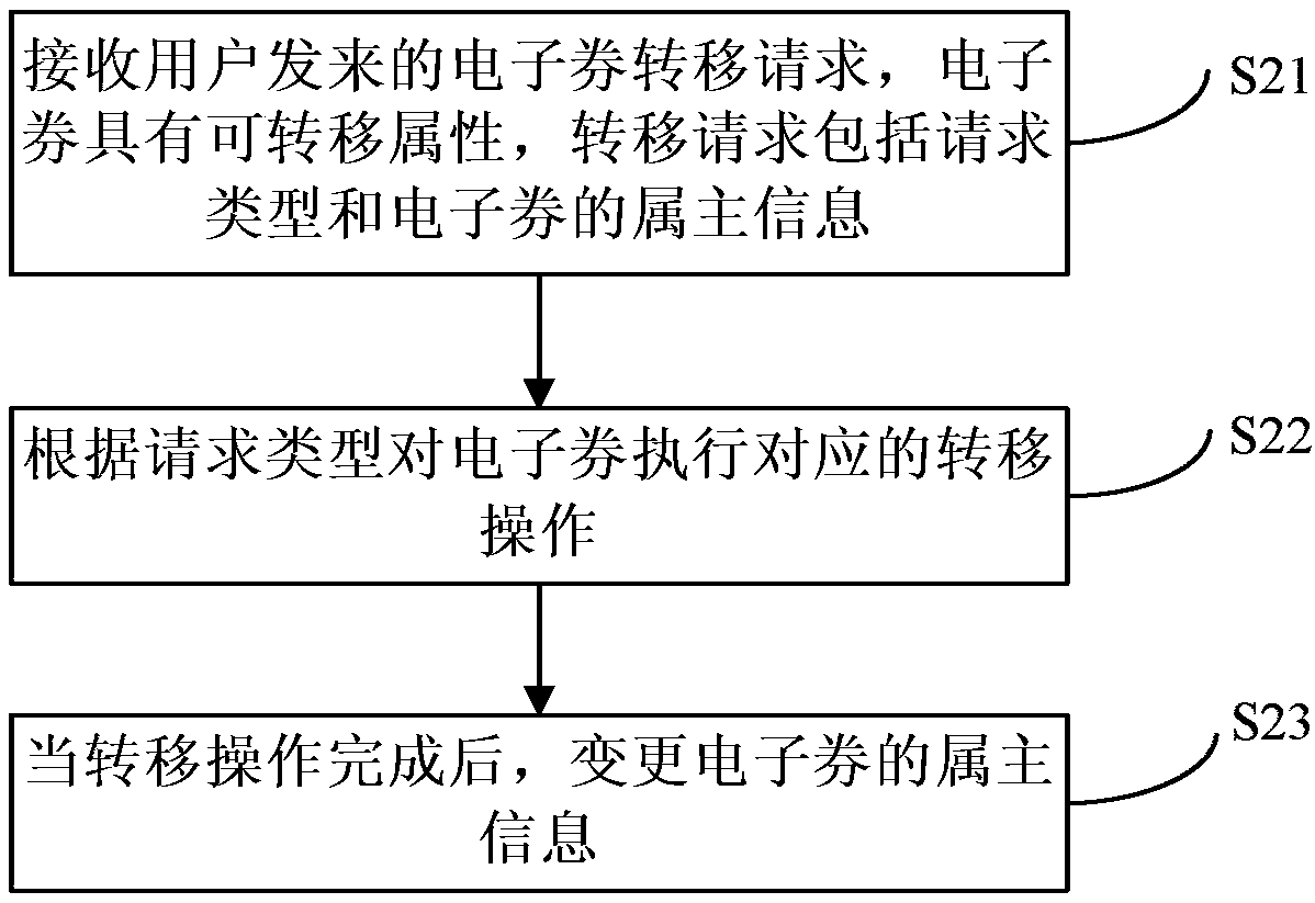 Method and device for transferring electronic coupons