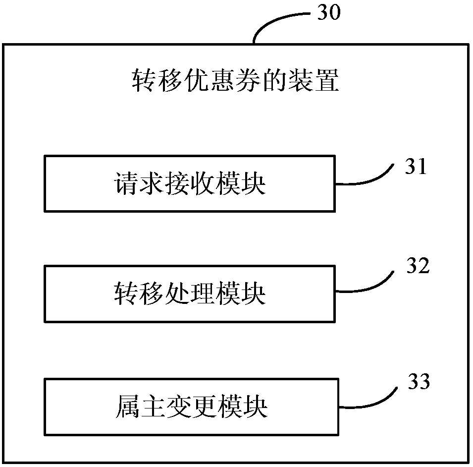 Method and device for transferring electronic coupons