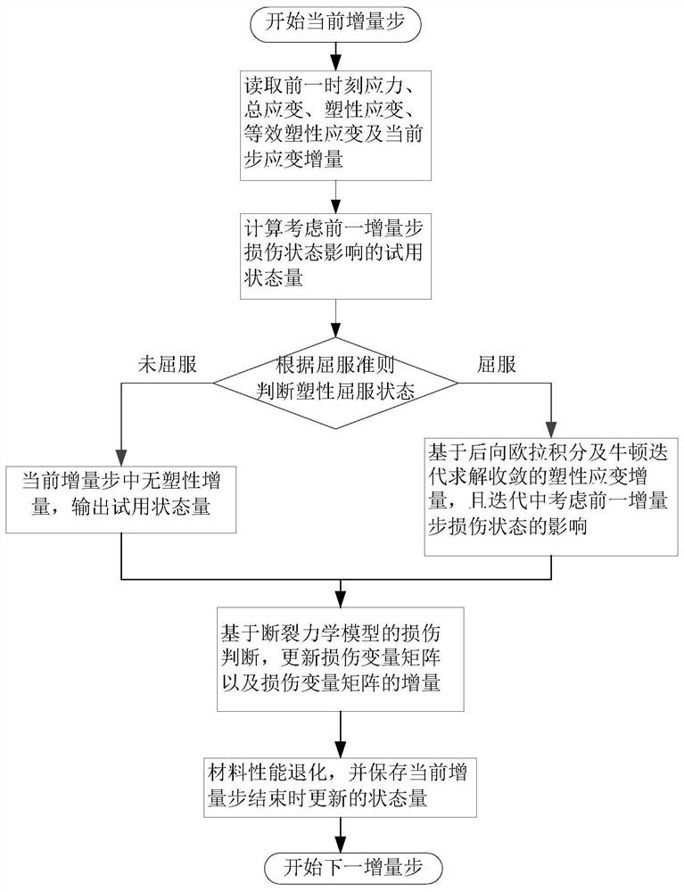 An elastoplastic damage finite element method considering the coupling of elastoplasticity and damage in composite materials