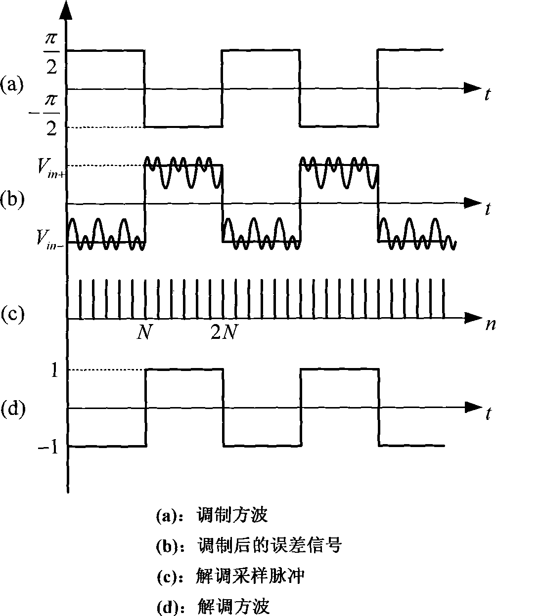 Interference type optical fiber sensor and its digital closed-loop method for controlling working point