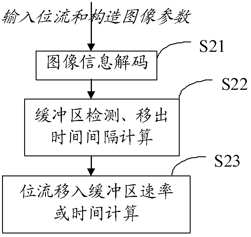 Management control method of decoding buffer zone of video bit stream containing constructed images