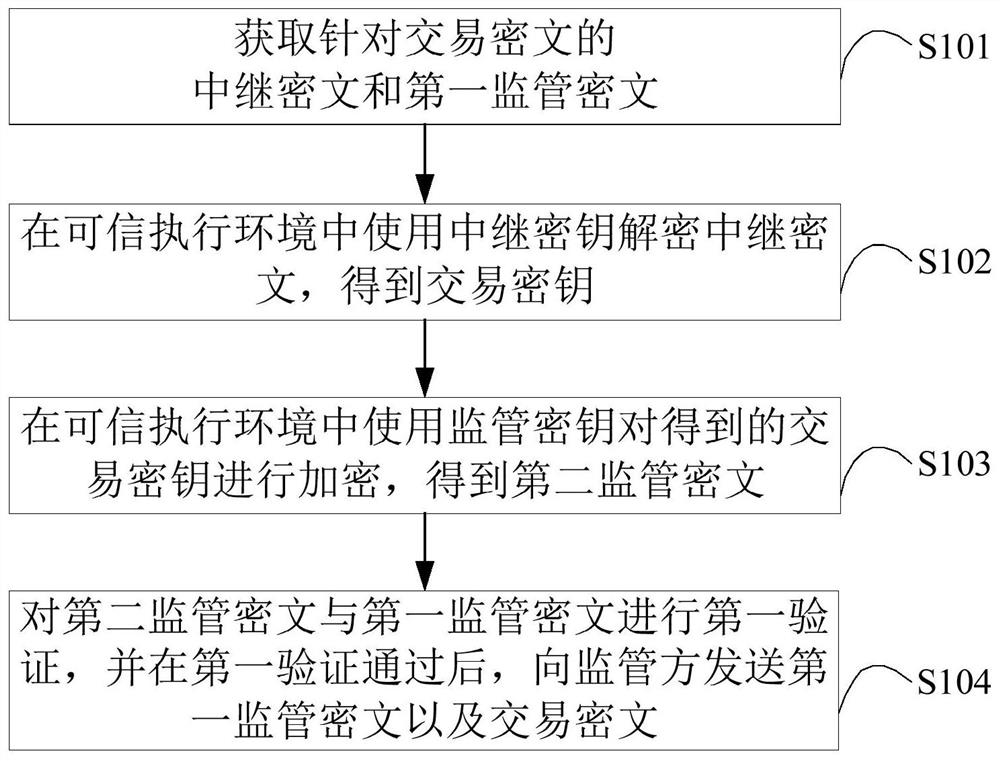 Verification method, device, relay chain node and medium for cross-chain transaction supervision