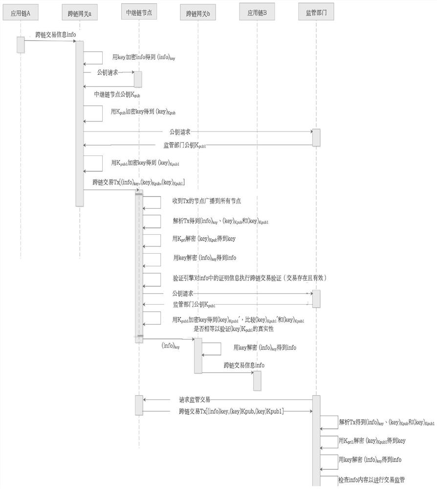 Verification method, device, relay chain node and medium for cross-chain transaction supervision