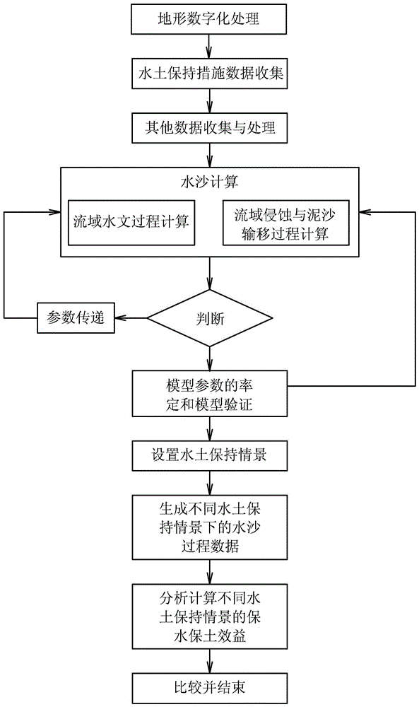 Quantitative evaluation method for water and sand reduction effect of erosion and torrent control work