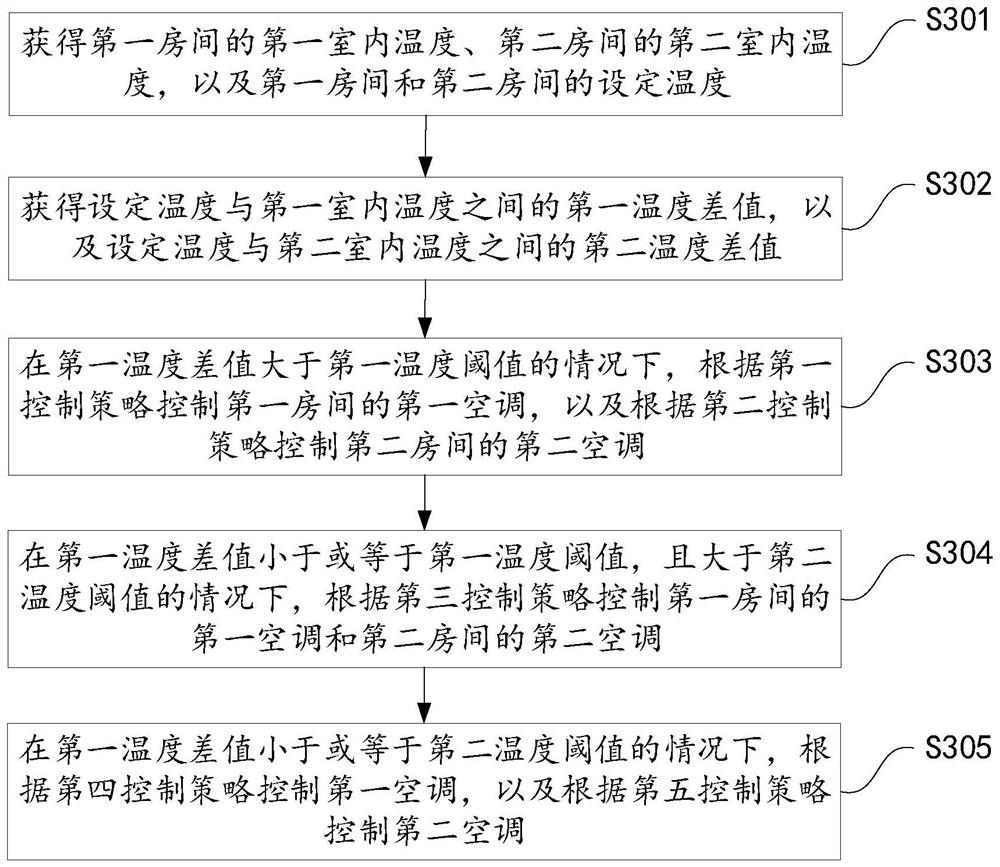 Method and device for controlling air conditioner and multi-split air conditioner