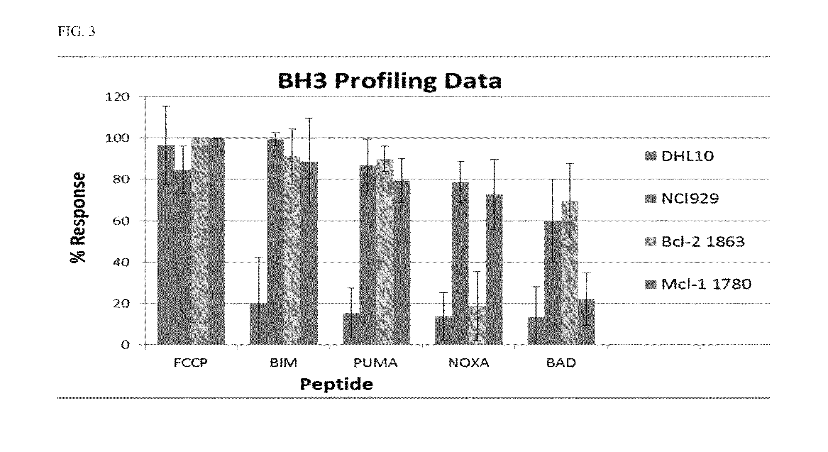 Differential bh3 mitochondrial profiling