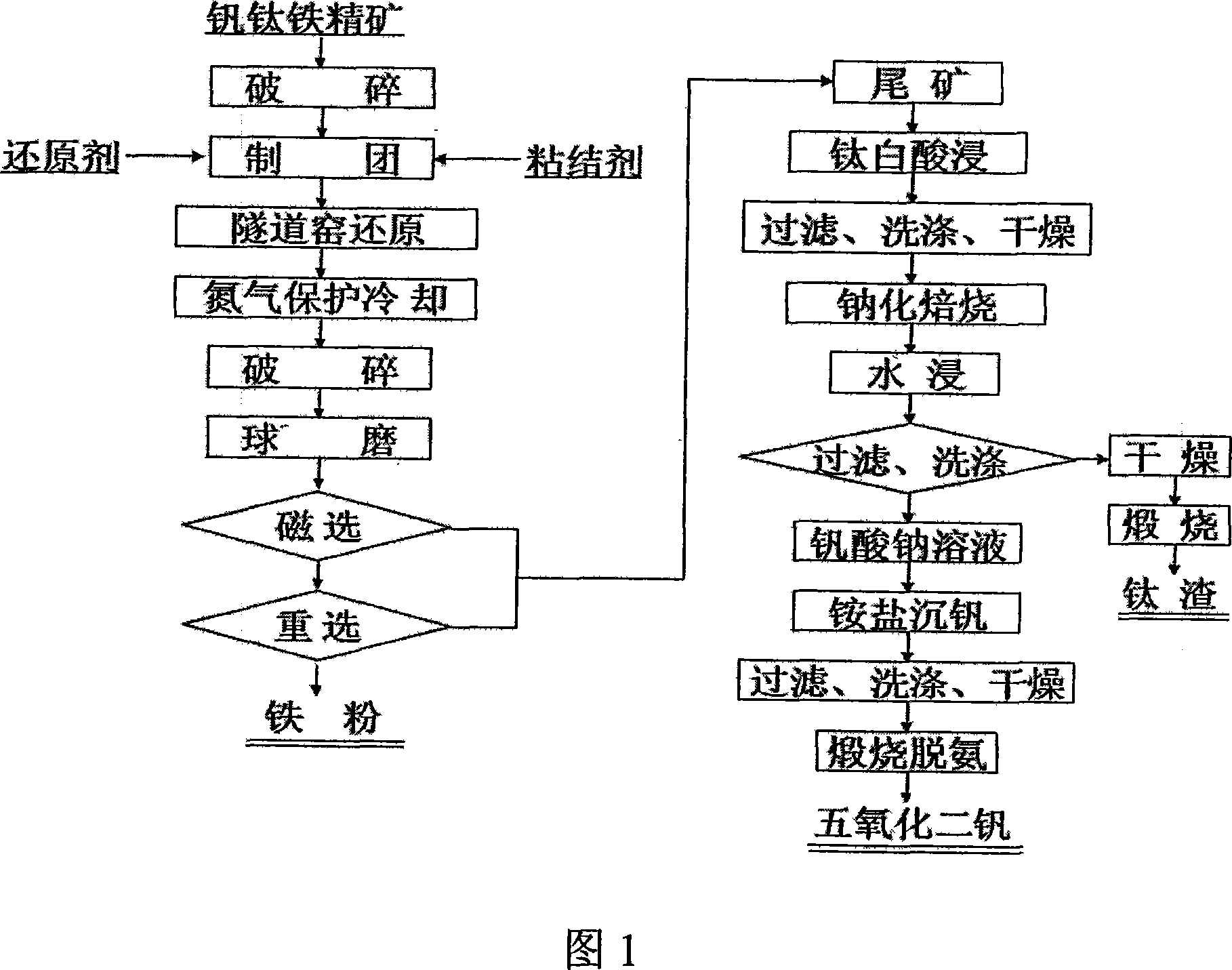 Method for comprehensive utilization of V-Ti-bearing iron ore concentrate by using tunnel kiln reduction-grinding - separation