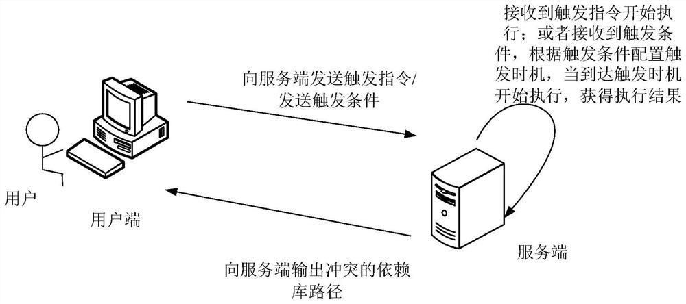 Dependence conflict processing method and device, equipment and storage medium