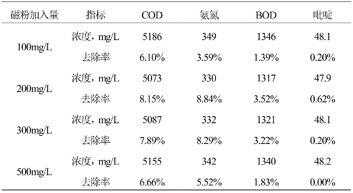 Method for treating washing wastewater of coal chemical industry