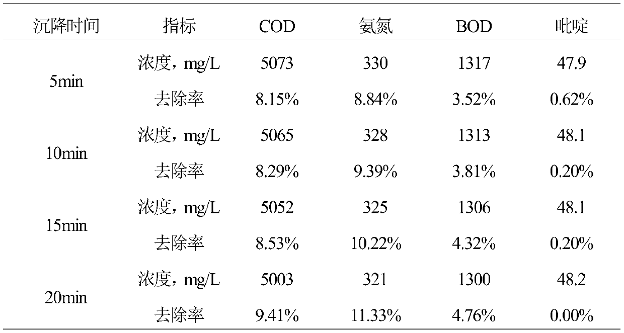 Method for treating washing wastewater of coal chemical industry