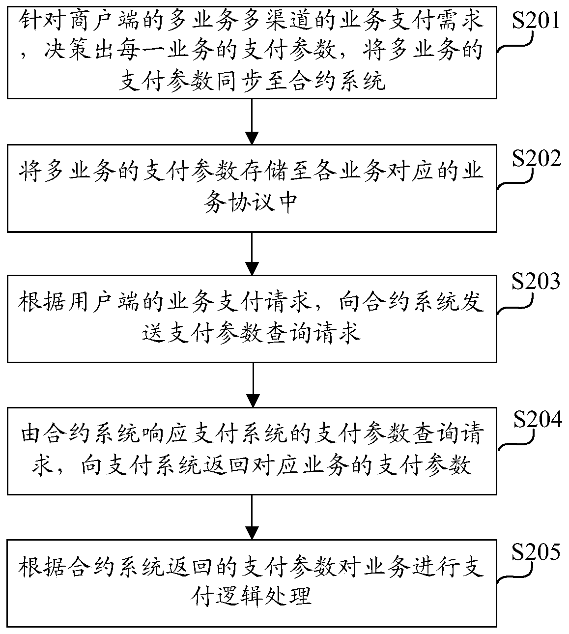 Contract-based payment data processing device and method
