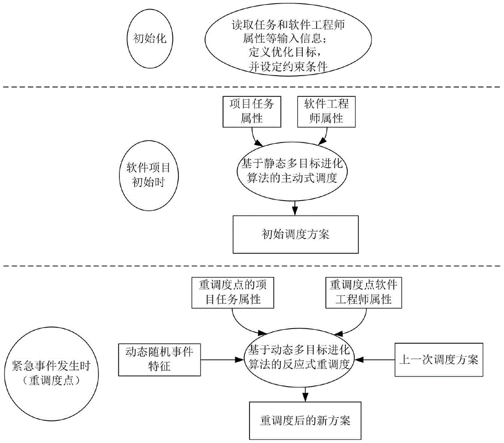 Active-Reactive Dynamic Project Scheduling Method Based on Multi-objective Optimization