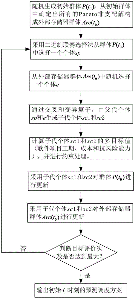 Active-Reactive Dynamic Project Scheduling Method Based on Multi-objective Optimization